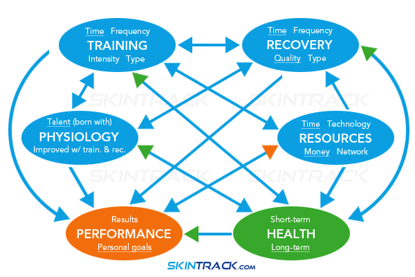 If we can think of Performance (personal goals) and Health as consequences of the four factors in blue then we can see that health is more important than performance in the long run because it directly affects many aspects of the whole training process. (But pretty much everything is linked together whether directly or indirectly.)